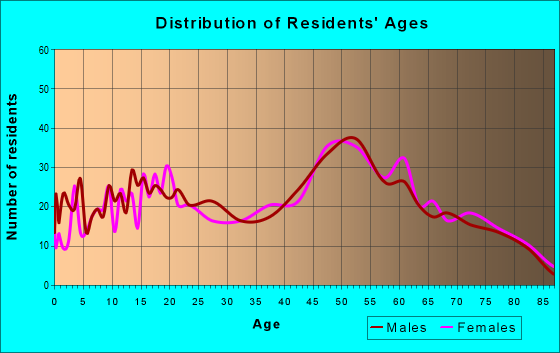 Age and Sex of Residents in zip code 12526