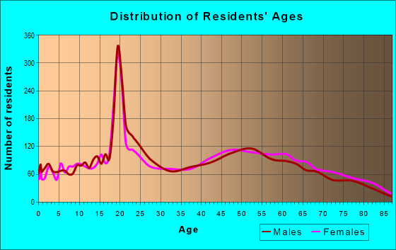 Age and Sex of Residents in zip code 12538