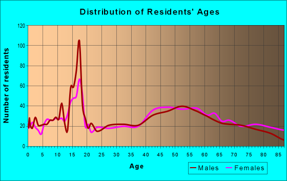 Age and Sex of Residents in zip code 12545