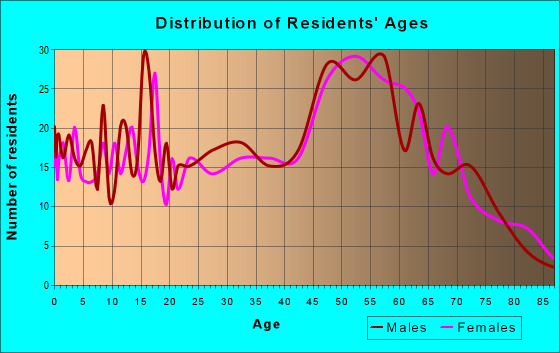 Age and Sex of Residents in zip code 12546