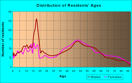 Age and Sex of Residents in zip code 12564