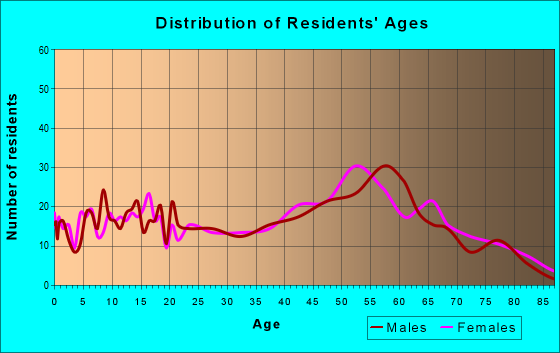 Age and Sex of Residents in zip code 12567