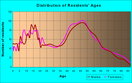 Age and Sex of Residents in zip code 12569