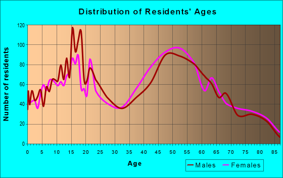 Age and Sex of Residents in zip code 12571