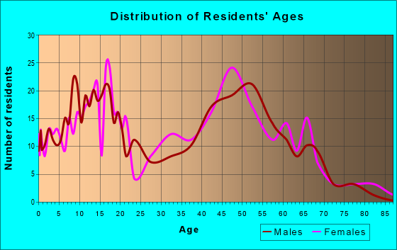 Age and Sex of Residents in zip code 12577