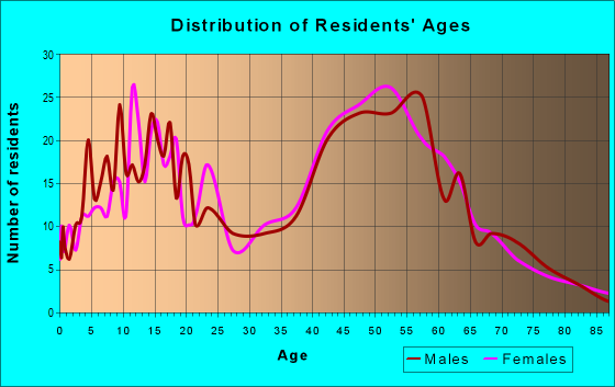 Age and Sex of Residents in zip code 12578