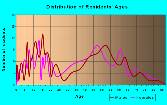Age and Sex of Residents in zip code 12585