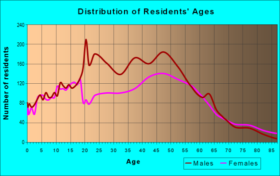 Age and Sex of Residents in zip code 12589