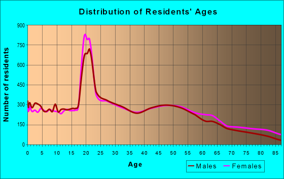 Age and Sex of Residents in zip code 12601