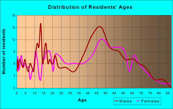 Age and Sex of Residents in zip code 12719