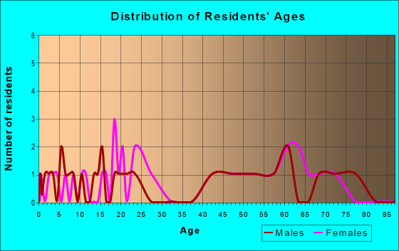 Age and Sex of Residents in zip code 12720