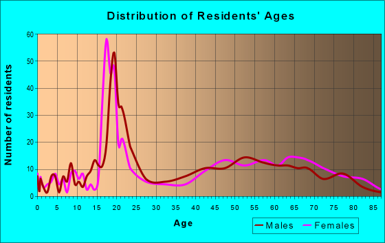 Age and Sex of Residents in zip code 12723