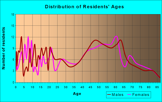 Age and Sex of Residents in zip code 12726