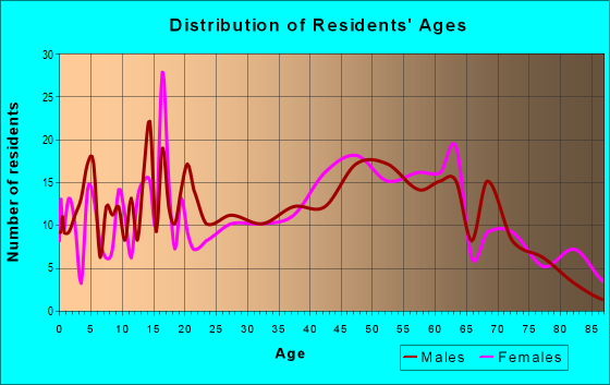 Age and Sex of Residents in zip code 12748