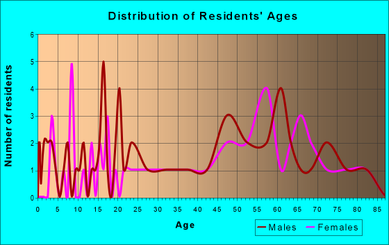 Age and Sex of Residents in zip code 12749