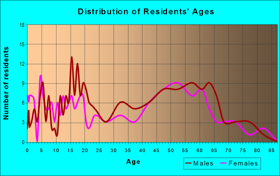 Age and Sex of Residents in zip code 12763