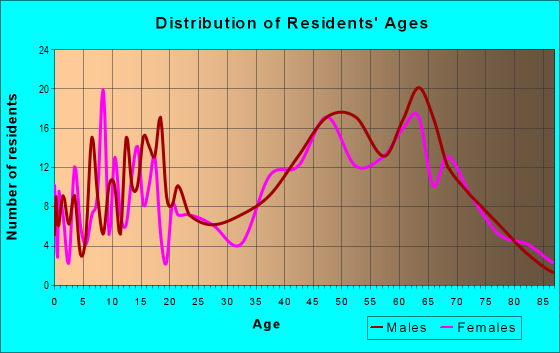 Age and Sex of Residents in zip code 12764