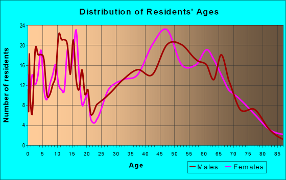 Age and Sex of Residents in zip code 12775