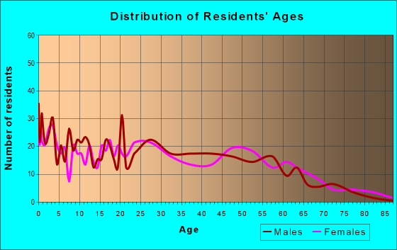 Age and Sex of Residents in zip code 12779