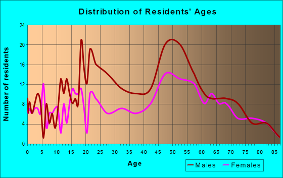 Age and Sex of Residents in zip code 12783