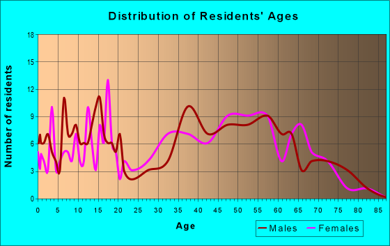 Age and Sex of Residents in zip code 12785
