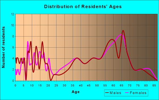 Age and Sex of Residents in zip code 12786