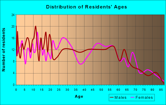 Age and Sex of Residents in zip code 12789