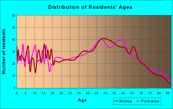 Age and Sex of Residents in zip code 12790