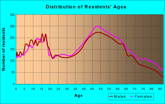 Age and Sex of Residents in zip code 12804