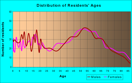 Age and Sex of Residents in zip code 12816