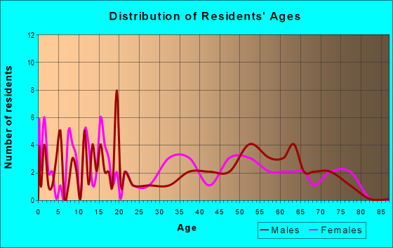 Age and Sex of Residents in zip code 12819