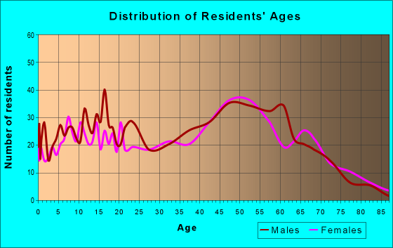 Age and Sex of Residents in zip code 12827