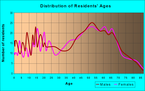 Age and Sex of Residents in zip code 12835
