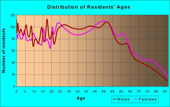 Age and Sex of Residents in zip code 12839