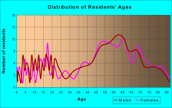 Age and Sex of Residents in zip code 12842