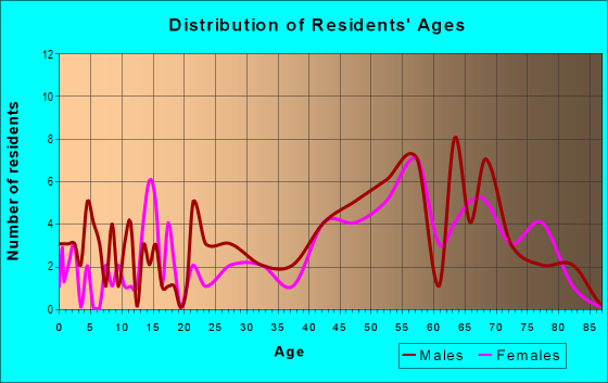 Age and Sex of Residents in zip code 12847