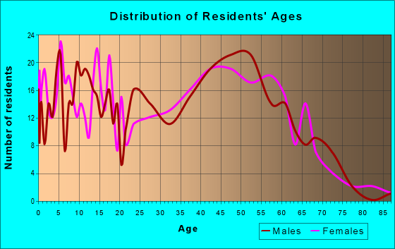 Age and Sex of Residents in zip code 12859