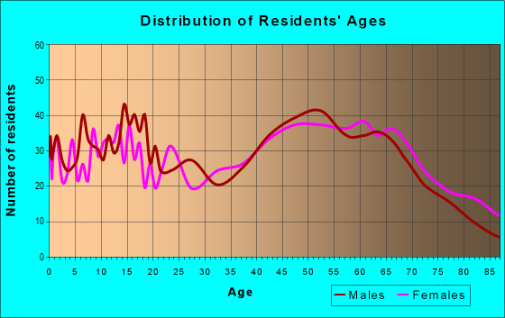 Age and Sex of Residents in zip code 12883