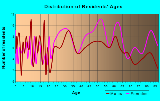 Age and Sex of Residents in zip code 12903