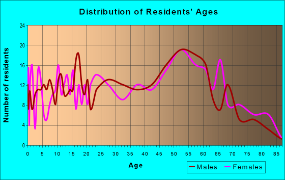Age and Sex of Residents in zip code 12912