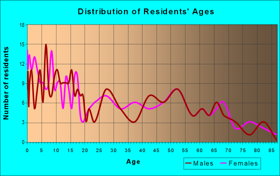 Age and Sex of Residents in zip code 12914