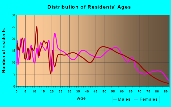 Age and Sex of Residents in zip code 12916