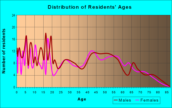 Age and Sex of Residents in zip code 12917