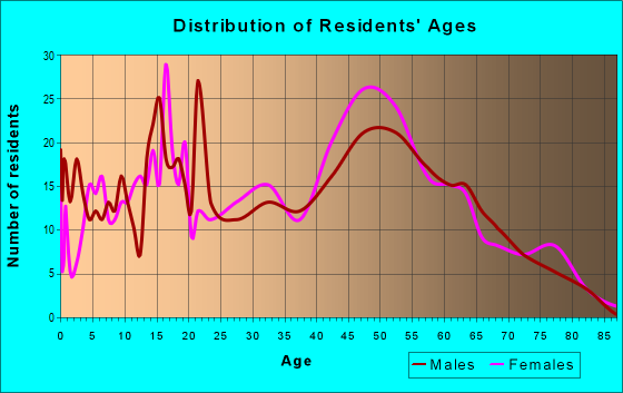 Age and Sex of Residents in zip code 12918