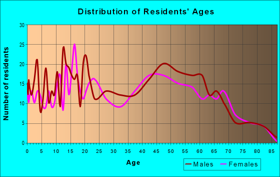 Age and Sex of Residents in zip code 12926