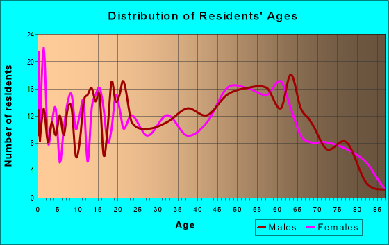 Age and Sex of Residents in zip code 12928