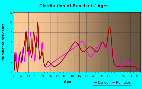 Age and Sex of Residents in zip code 12930
