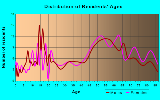 Age and Sex of Residents in zip code 12932