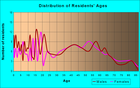 Age and Sex of Residents in zip code 12934