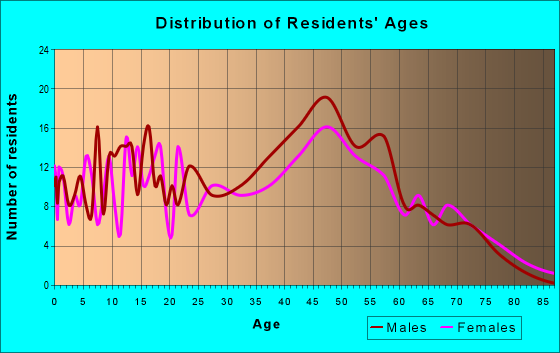 Age and Sex of Residents in zip code 12935